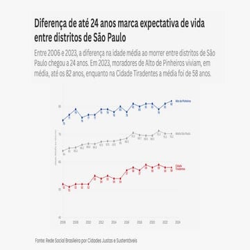 Diferença de até 24 anos marca expectativa de vida entre distritos de São Paulo