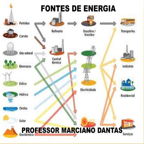 Fontes de energia | PPTX
