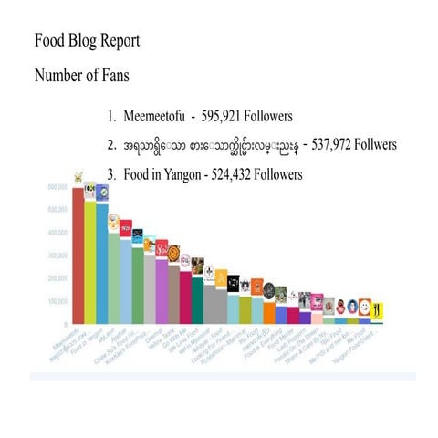 Food blog-reports | PPT