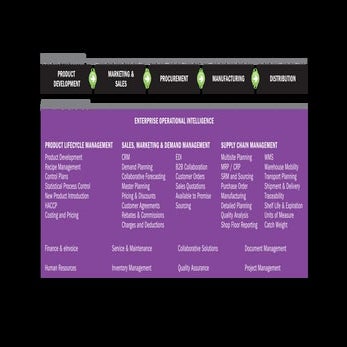 Food and Beverage solution map New