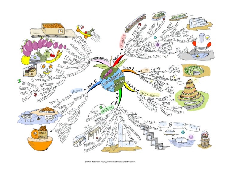 Food growing potential Mind Map
