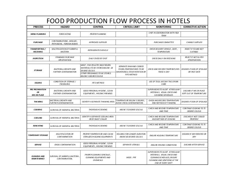 Food production flow process in hotels