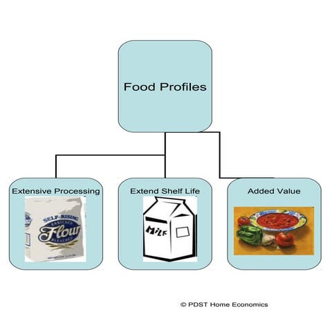 Food profiles