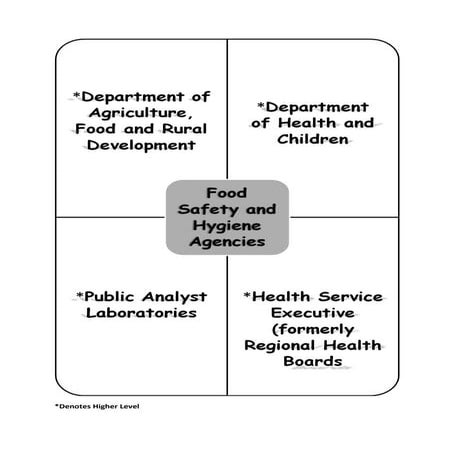Food safety &amp; hygiene agencies