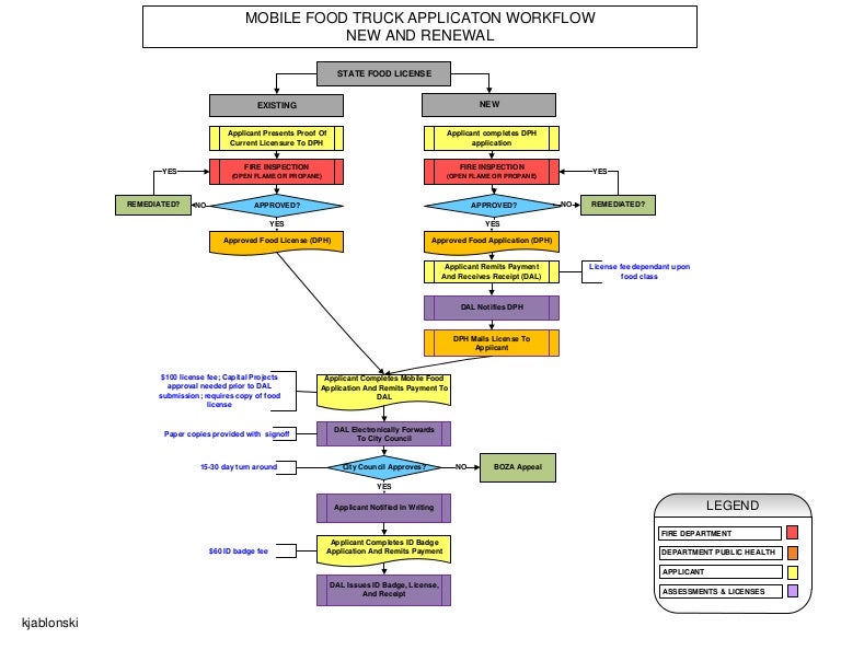 Food Business Organizational Chart