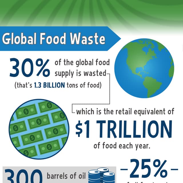 Global Food Waste [infographic]