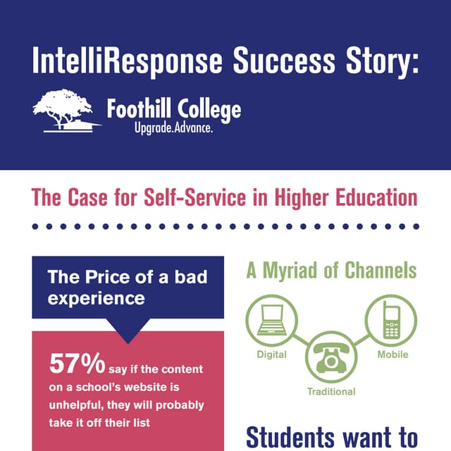 Foothill College [infographic]