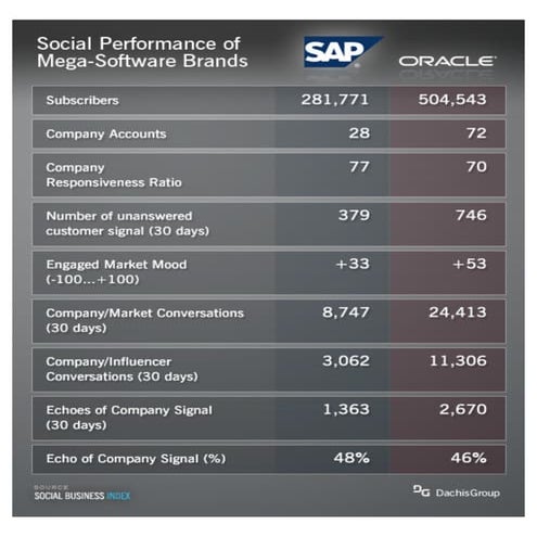 The Social Performance of Mega-Software Brands: SAP vs Oracle