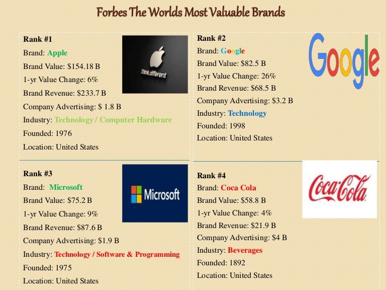 Forbes The Worlds Most Valuable Brands list