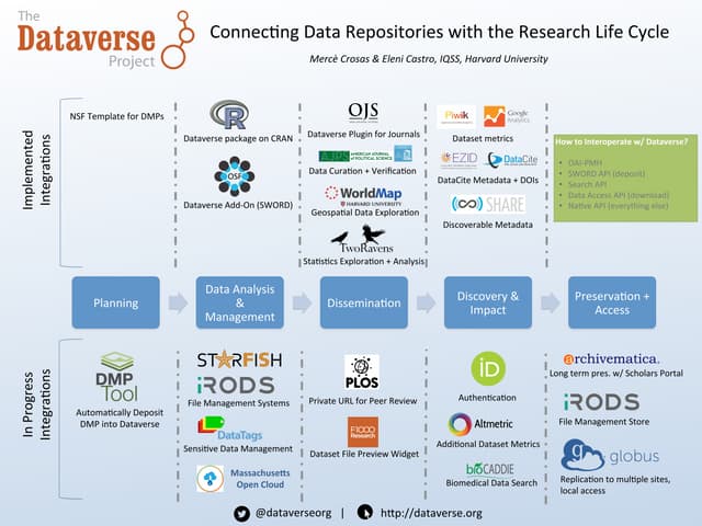Connecting Dataverse with the Research Life Cycle