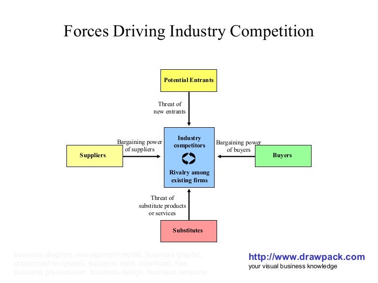 Forces driving industry competition