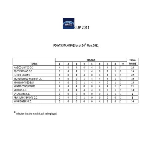 Ford cup points standings  may 23