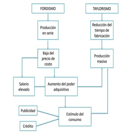 Esquema fordismo