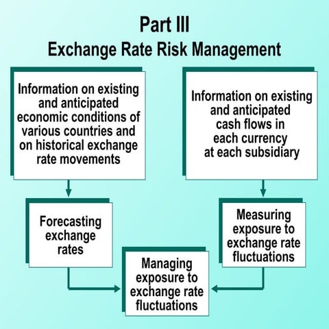 Forecasting exchange rates