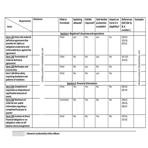 Form 8 k requirement checklists | PPT