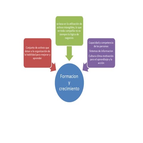 Formacion y crecimiento