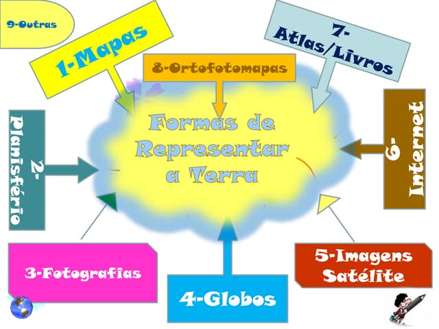 Formas representar terra