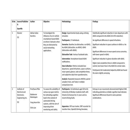 Format of literature table on ADAS systems and distraction