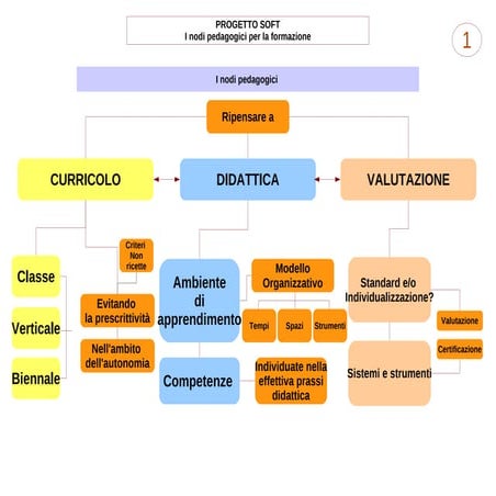 I macro nuclei fondanti l'azione formativa del progetto SOFT