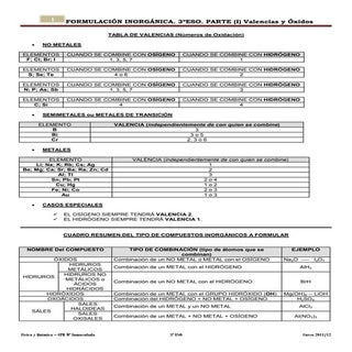 Form inorg parte 1 oxidos