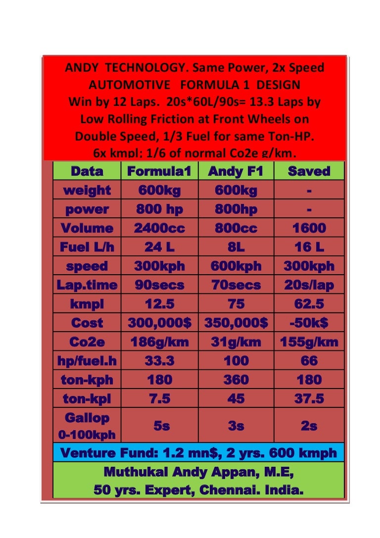 Formula 1 800 Hp 800 Cc Same Hp 2 X Speed