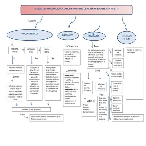 Formulacion, evaluacion y monitoreo de un proyecto