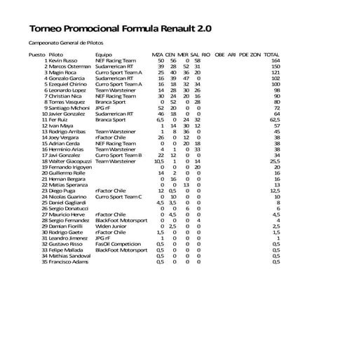 Formula renault 2.0 Fecha 4