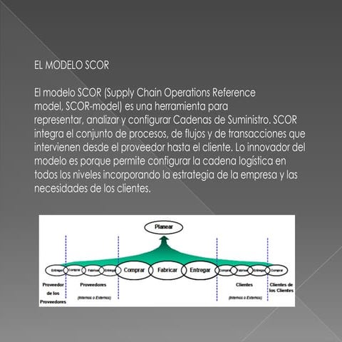 El Modelo SCOR | PDF
