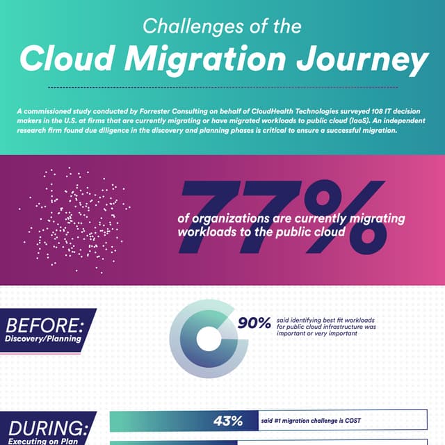 Challenges of the Cloud Migration Journey