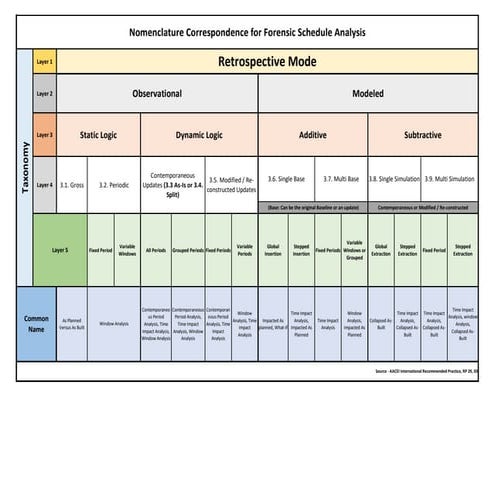 Forsenic Analysis Methods- AACEI International Recommended Practice, RP 29, 03.pdf