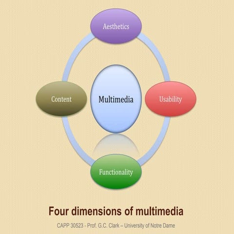 Four dimensions of multimedia