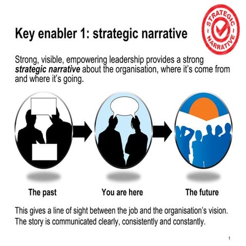 Employee Engagement - The Four enablers