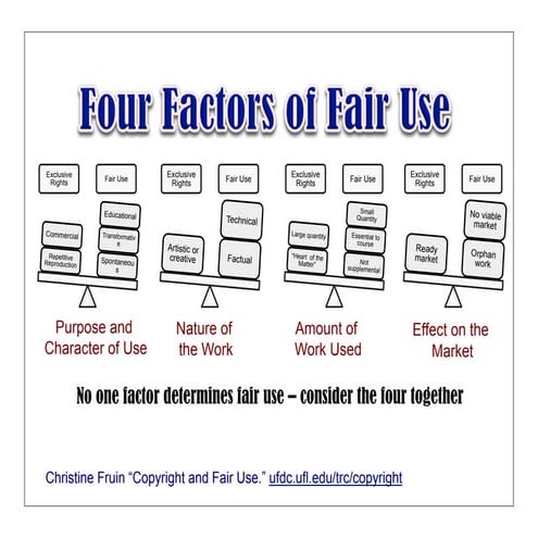 Four Factors of Fair Use | PPT