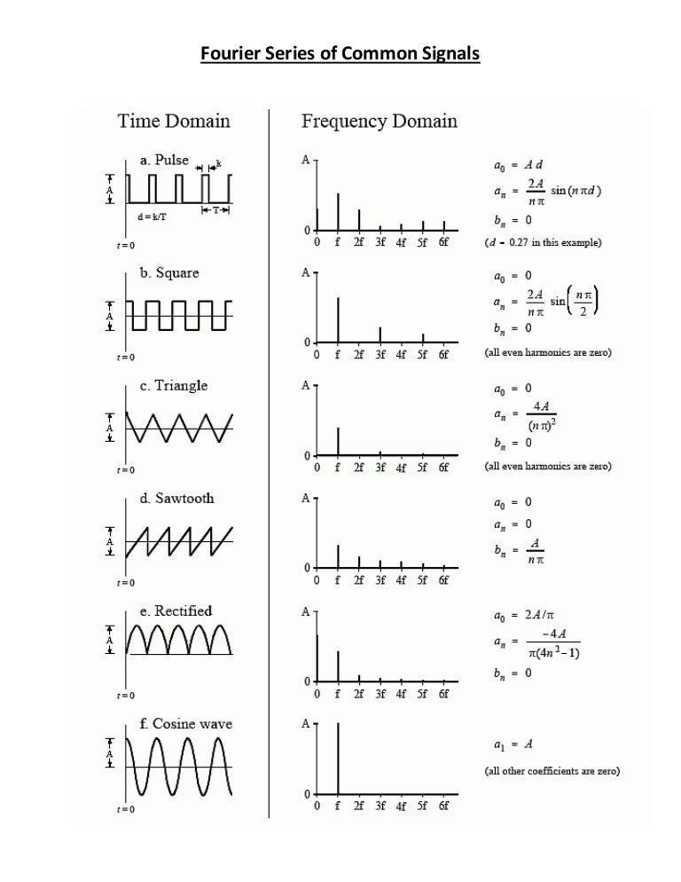 Fourier series of common signals