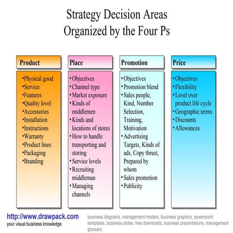 Four p's business diagram