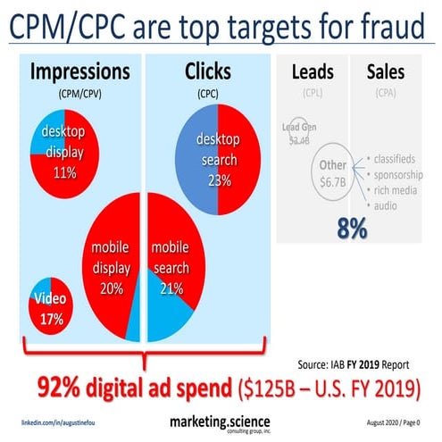 Four types of digital ad spend updated august 2020