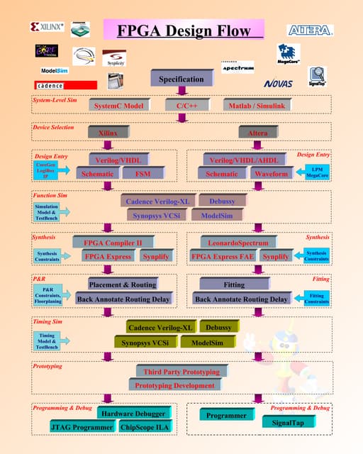 Fpga Asic 