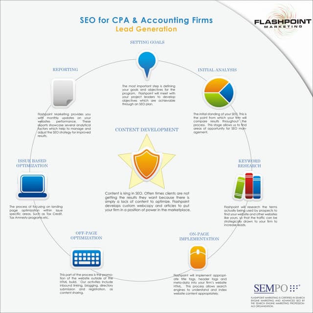 Accounting Marketing SEO Process