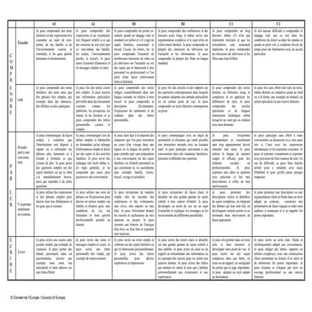 CECR- Niveaux communs de compétences : Grille d’auto-évaluation