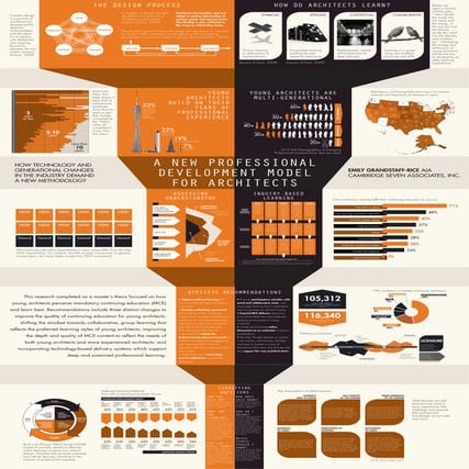 A New Professional Development Model for Architects