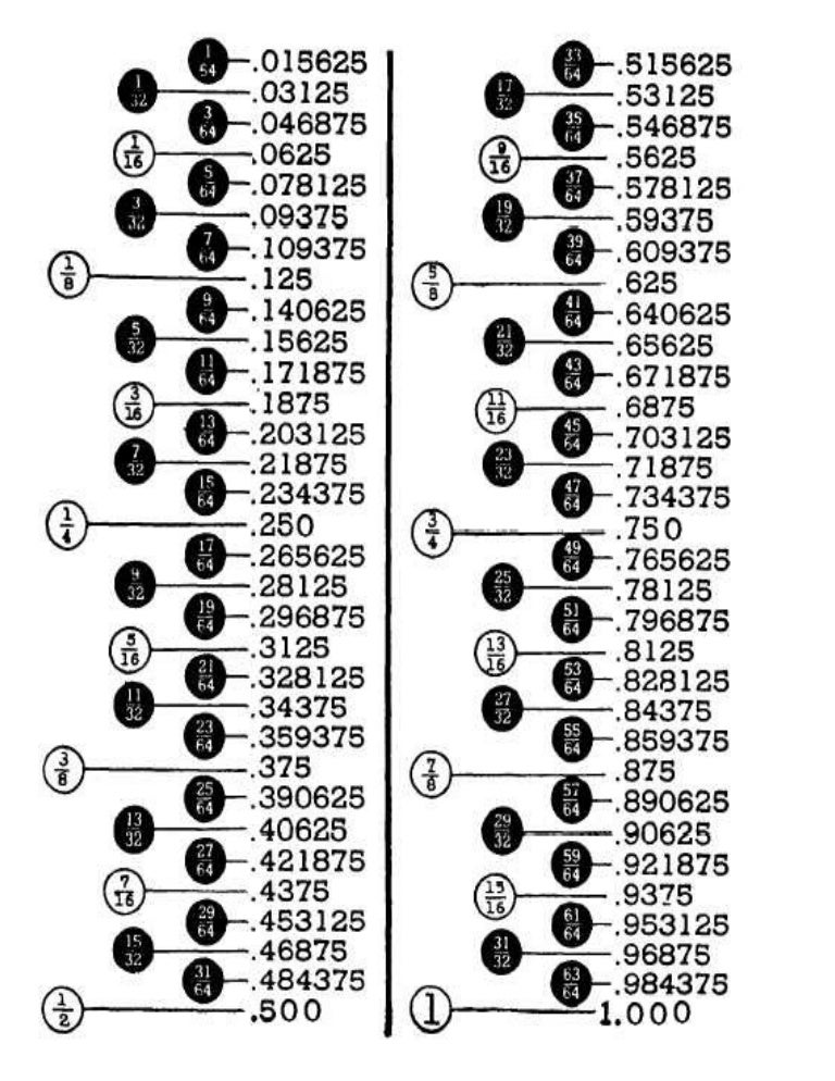 Tabla De Conversion Decimales A Fracciones