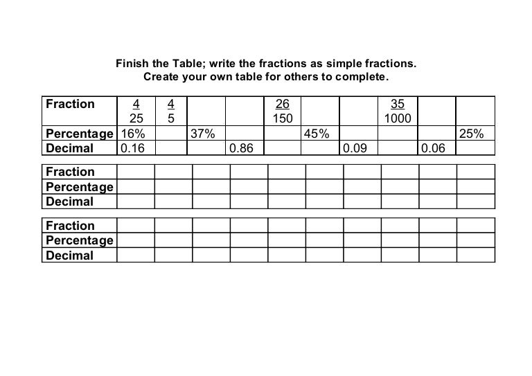 Fraction, percentage and decimal table