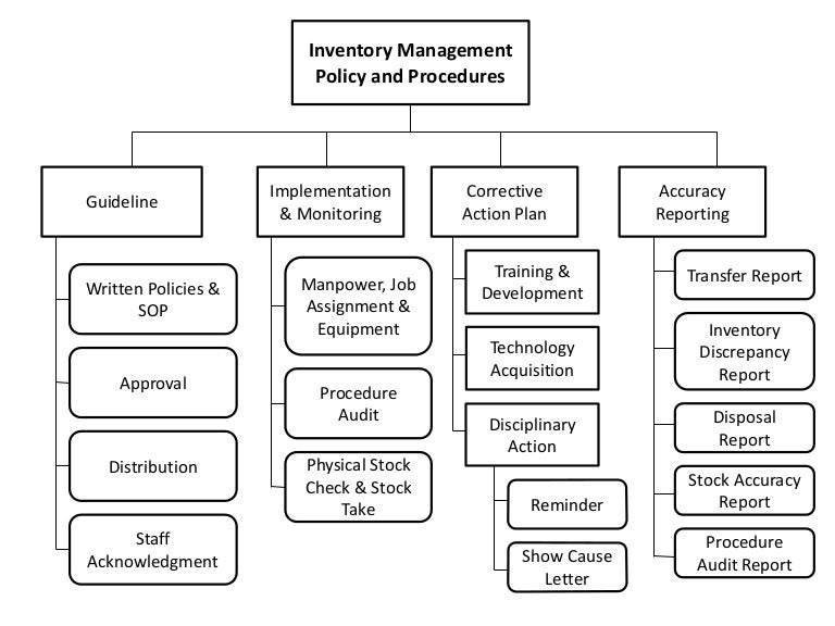Inventory Management Framework