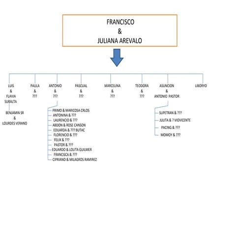 Francisco olorvida   juliana arevalo tree