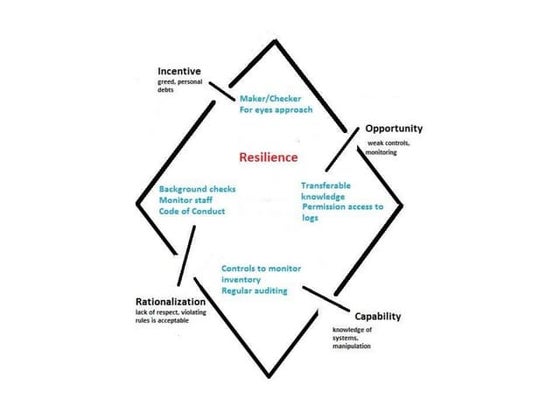 Using FIRM to assess risk | PDF