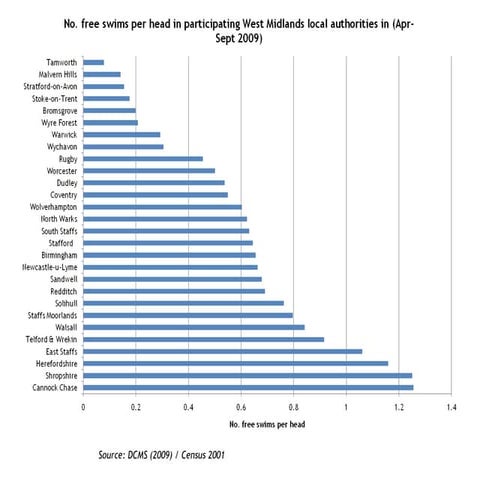 Free Swims Per Head Of Eligible Population in Participating West Midlands Local Authorities (April - September 2009)