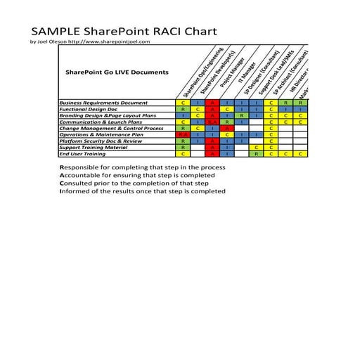 Sample SharePoint RACI Chart
