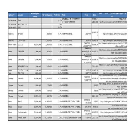 Free to paid conversion rates