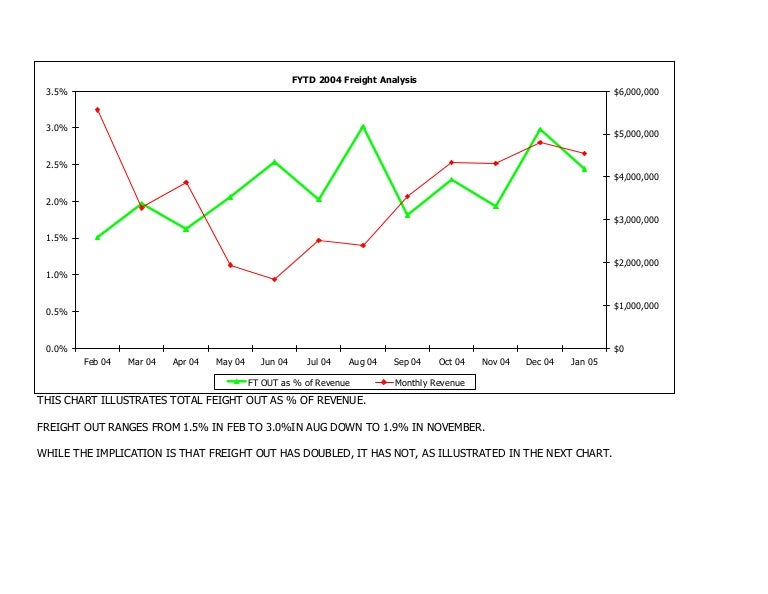Freight Out Analyses