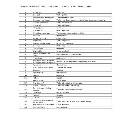 French soft skills | PDF